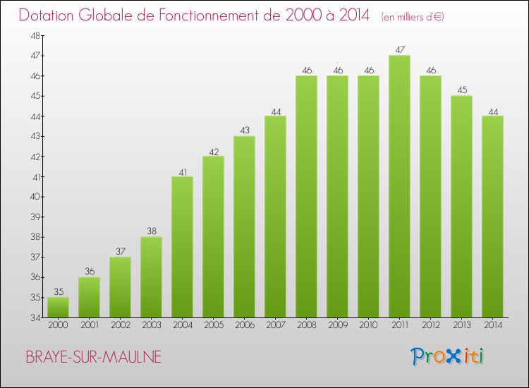 Evolution du montant de la Dotation Globale de Fonctionnement pour la commune de BRAYE-SUR-MAULNE de 2000 à 2014 Evolution du montant de la Dotation Globale de Fonctionnement pour BRAYE-SUR-MAULNE de 2000 à 2014