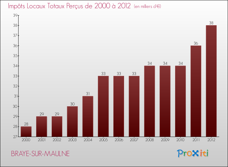 Evolution des Impôts Locaux pour la commune de BRAYE-SUR-MAULNE de 2000 à 2012 Evolution des Impôts Locaux pour BRAYE-SUR-MAULNE de 2000 à 2012