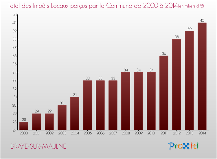Evolution des Impôts Locaux pour la commune de BRAYE-SUR-MAULNE de 2000 à 2014 Evolution des Impôts Locaux pour BRAYE-SUR-MAULNE de 2000 à 2014