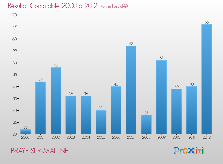 Evolution du résultat comptable pour la commune de BRAYE-SUR-MAULNE de 2000 à 2012 Evolution du résultat comptable pour BRAYE-SUR-MAULNE de 2000 à 2012