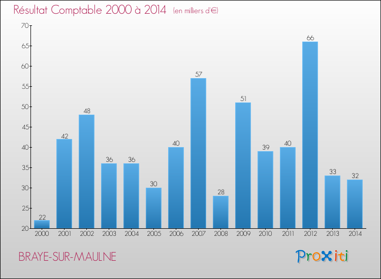 Evolution du résultat comptable pour la commune de BRAYE-SUR-MAULNE de 2000 à 2014 Evolution du résultat comptable pour BRAYE-SUR-MAULNE de 2000 à 2014