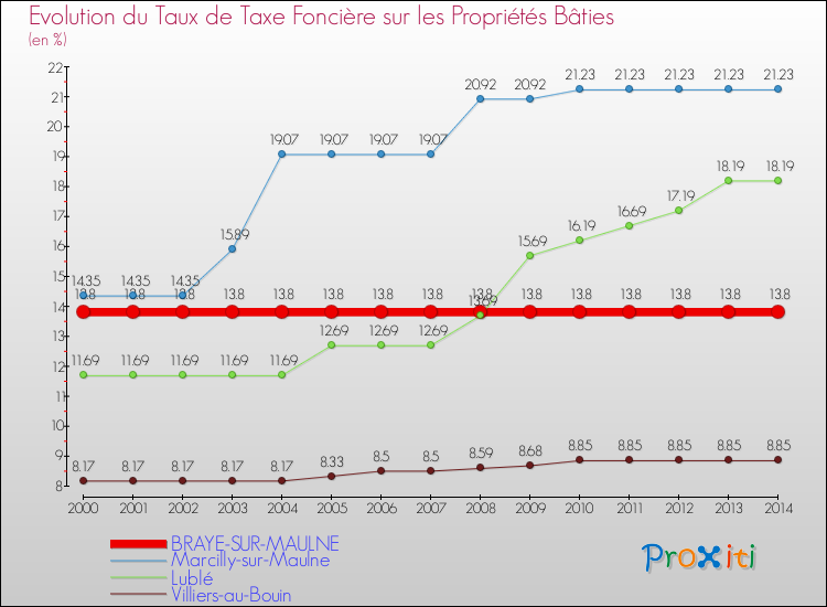 Evolution du taux de la taxe foncière sur le bati pour BRAYE-SUR-MAULNE et les communes proches de 2000 à 2014 Comparaison des taux de taxe foncière sur le bati pour BRAYE-SUR-MAULNE et les communes voisines de 2000 à 2014