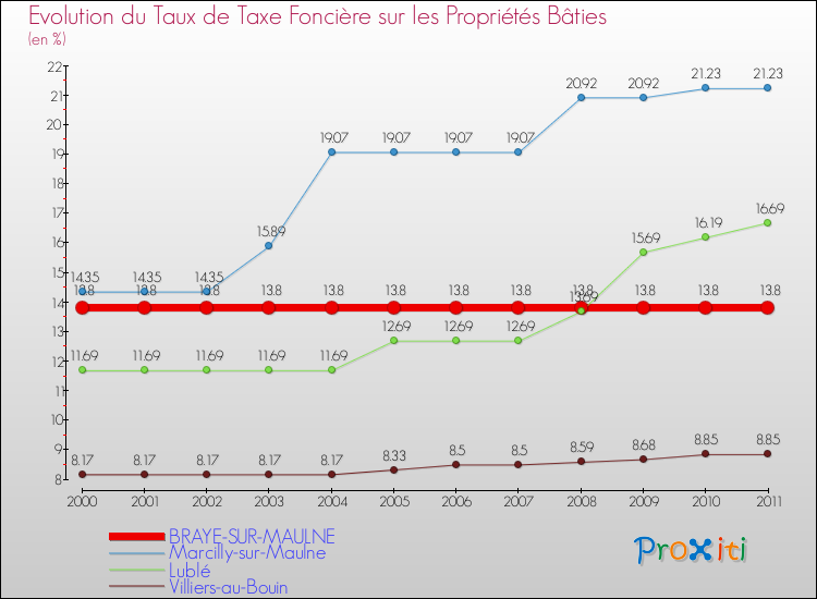 Evolution du taux de la taxe foncière sur le bati pour BRAYE-SUR-MAULNE et les communes proches Comparaison des taux de taxe foncière sur le bati pour BRAYE-SUR-MAULNE et les communes voisines