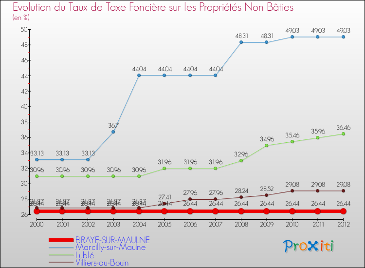 Evolution du taux de la taxe foncière sur les immeubles et terrains non batis pour BRAYE-SUR-MAULNE et les communes proches de 2000 à 2012 Comparaison des taux de la taxe foncière sur les immeubles et terrains non batis pour BRAYE-SUR-MAULNE et les communes voisines de 2000 à 2012