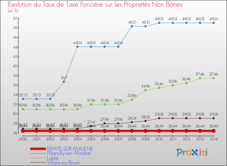 Evolution du taux de la taxe foncière sur les immeubles et terrains non batis pour BRAYE-SUR-MAULNE et les communes proches de 2000 à 2014 Comparaison des taux de la taxe foncière sur les immeubles et terrains non batis pour BRAYE-SUR-MAULNE et les communes voisines de 2000 à 2014