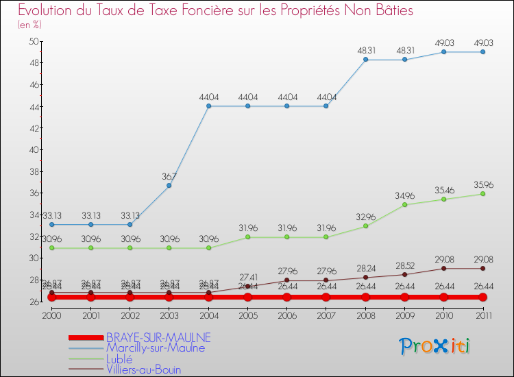 Evolution du taux de la taxe foncière sur les immeubles et terrains non batis pour BRAYE-SUR-MAULNE et les communes proches Comparaison des taux de la taxe foncière sur les immeubles et terrains non batis pour BRAYE-SUR-MAULNE et les communes voisines
