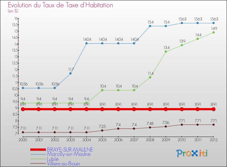 Evolution du taux de la taxe d'habitation pour BRAYE-SUR-MAULNE et les communes proches Comparaison des taux de la taxe d'habitation pour BRAYE-SUR-MAULNE et les communes voisines