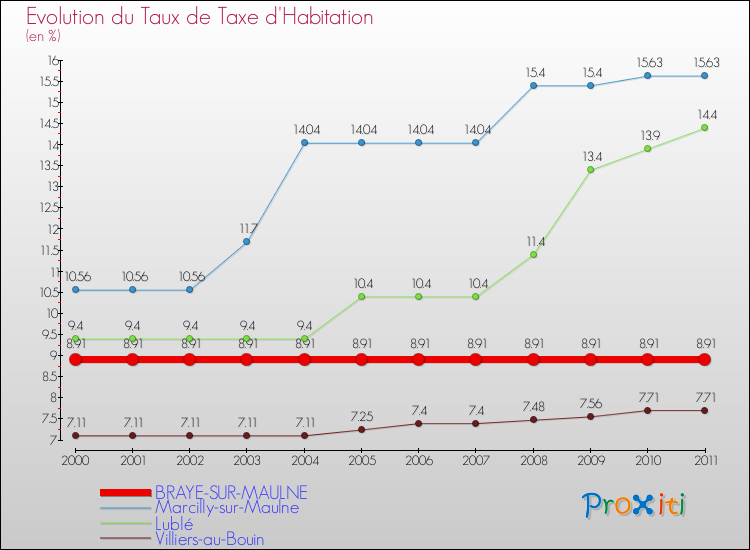 Evolution du taux de la taxe d'habitation pour BRAYE-SUR-MAULNE et les communes proches Comparaison des taux de la taxe d'habitation pour BRAYE-SUR-MAULNE et les communes voisines