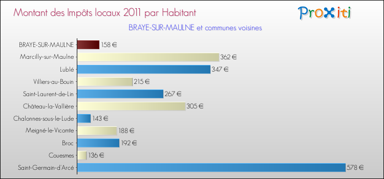 Montant des impôts locaux par Habitant pour BRAYE-SUR-MAULNE et les communes proches Comparaison des impôts locaux par habitant pour BRAYE-SUR-MAULNE et les communes voisines