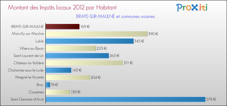 Montant des impôts locaux par Habitant pour BRAYE-SUR-MAULNE et les communes proches Comparaison des impôts locaux par habitant pour BRAYE-SUR-MAULNE et les communes voisines