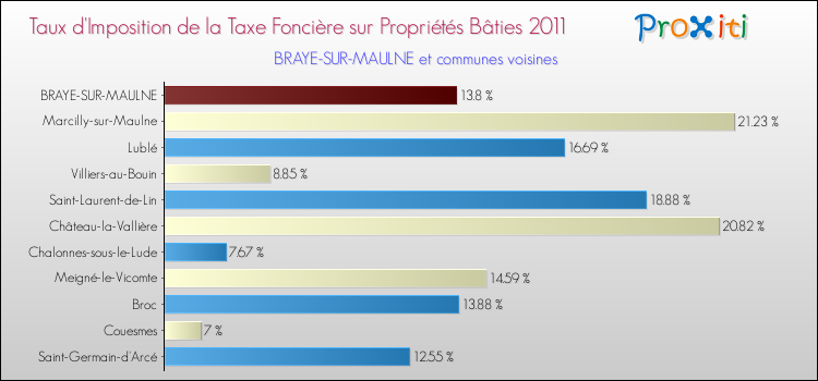 Taux d'imposition de la taxe foncière sur le bati 2011 pour BRAYE-SUR-MAULNE et les communes proches Comparaison des taux d'imposition de la taxe foncière sur le bati 2011 pour BRAYE-SUR-MAULNE et les communes voisines