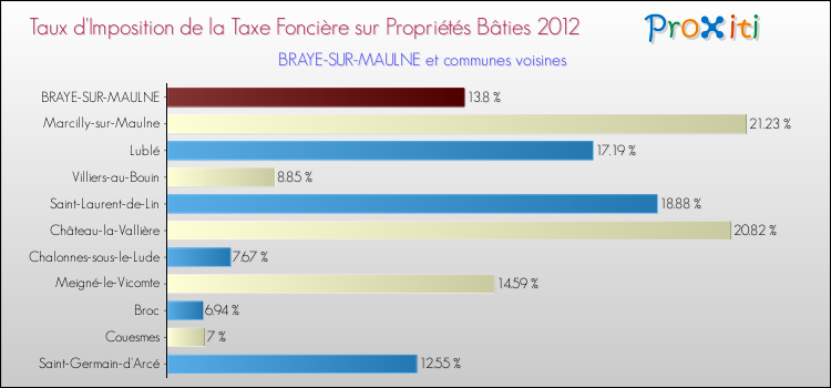 Taux d'imposition de la taxe foncière sur le bati 2012 pour BRAYE-SUR-MAULNE et les communes proches Comparaison des taux d'imposition de la taxe foncière sur le bati 2012 pour BRAYE-SUR-MAULNE et les communes voisines