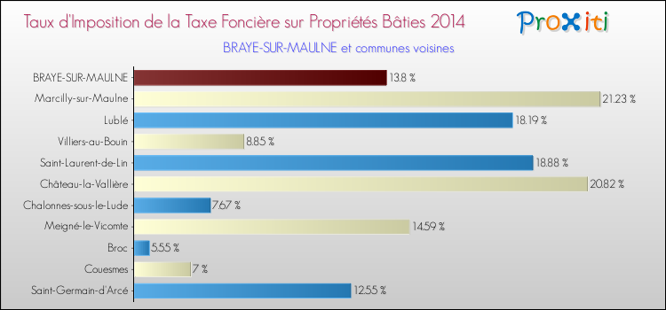 Taux d'imposition de la taxe foncière sur le bati 2014 pour BRAYE-SUR-MAULNE et les communes proches Comparaison des taux d'imposition de la taxe foncière sur le bati 2014 pour BRAYE-SUR-MAULNE et les communes voisines