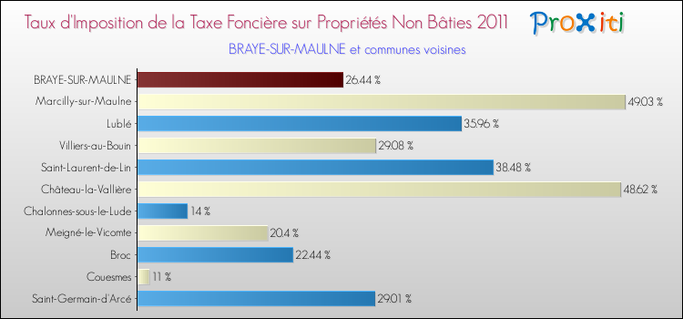 Taux d'imposition de la taxe foncière sur les immeubles et terrains non batis 2011 pour BRAYE-SUR-MAULNE et les communes proches Comparaison des taux d'imposition de la taxe foncière sur les immeubles et terrains non batis 2011 pour BRAYE-SUR-MAULNE et les communes voisines
