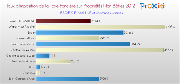 Taux d'imposition de la taxe foncière sur les immeubles et terrains non batis 2012 pour BRAYE-SUR-MAULNE et les communes proches Comparaison des taux d'imposition de la taxe foncière sur les immeubles et terrains non batis 2012 pour BRAYE-SUR-MAULNE et les communes voisines