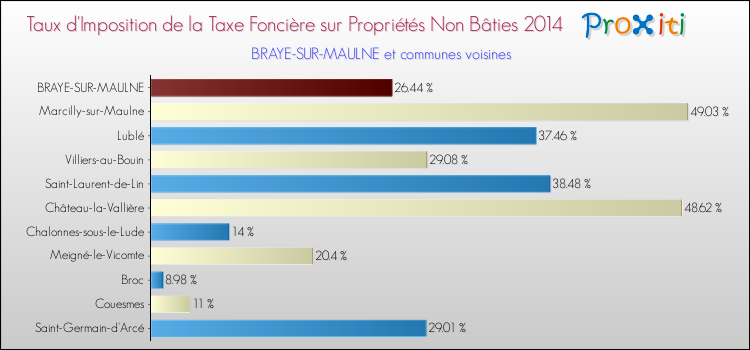 Taux d'imposition de la taxe foncière sur les immeubles et terrains non batis 2014 pour BRAYE-SUR-MAULNE et les communes proches Comparaison des taux d'imposition de la taxe foncière sur les immeubles et terrains non batis 2014 pour BRAYE-SUR-MAULNE et les communes voisines