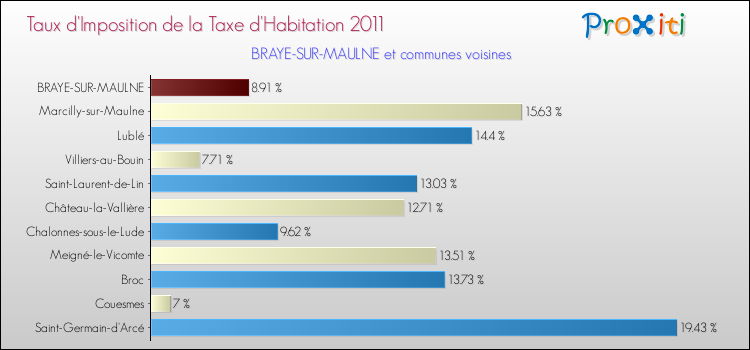 Taux d'imposition de la taxe d'habitation 2011 pour BRAYE-SUR-MAULNE et les communes proches Comparaison des taux d'imposition de la taxe d'habitation 2011 pour BRAYE-SUR-MAULNE et les communes voisines