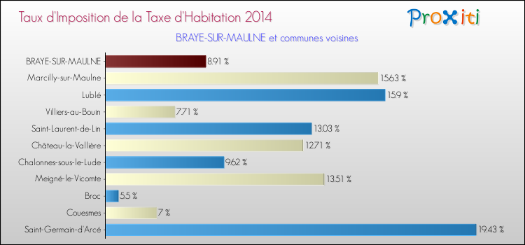 Taux d'imposition de la taxe d'habitation 2014 pour BRAYE-SUR-MAULNE et les communes proches Comparaison des taux d'imposition de la taxe d'habitation 2014 pour BRAYE-SUR-MAULNE et les communes voisines