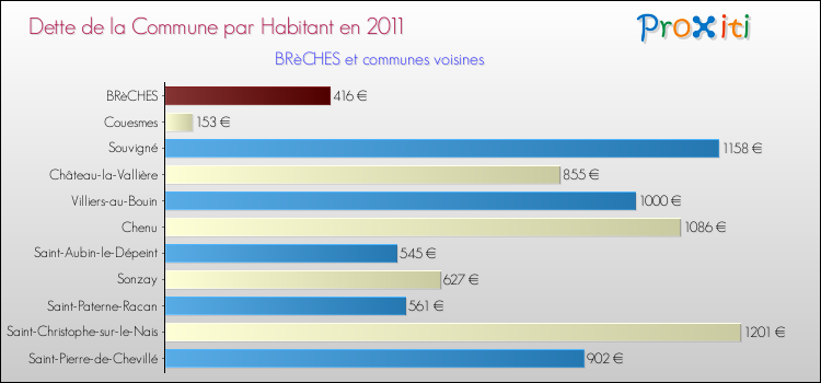 Dette par habitant de la commune en 2011 pour BRèCHES et les communes proches Comparaison de la dette par habitant de la commune en 2011 pour BRèCHES et les communes voisines