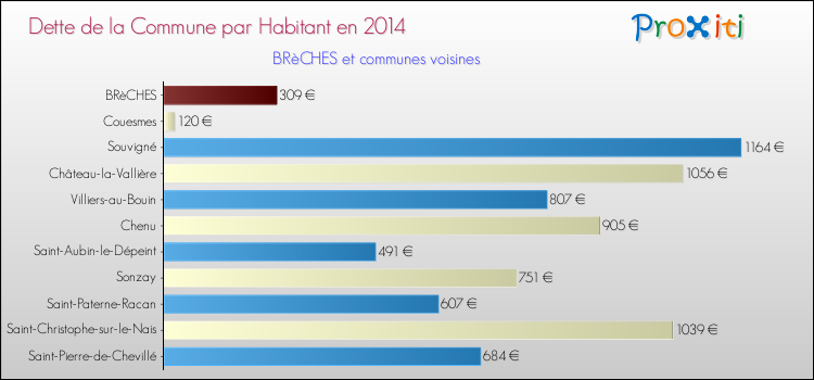 Dette par habitant de la commune en 2014 pour BRèCHES et les communes proches Comparaison de la dette par habitant de la commune en 2014 pour BRèCHES et les communes voisines