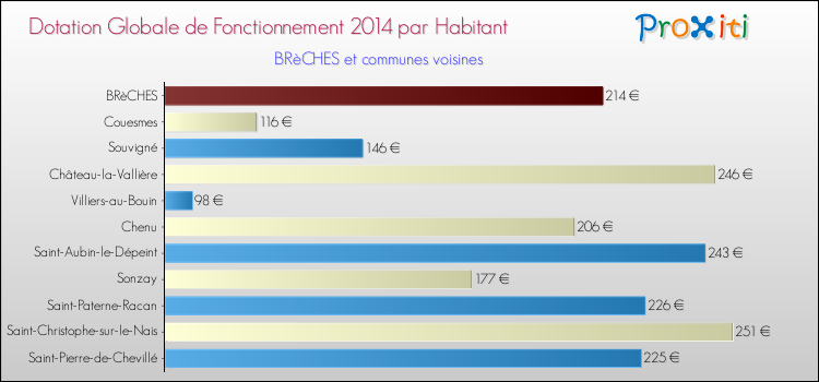 Montant des dotations globales de fonctionnement DGF par Habitant pour BRèCHES et les communes proches en 2014. Comparaison des des dotations globales de fonctionnement DGF par habitant pour BRèCHES et les communes voisines en 2014.