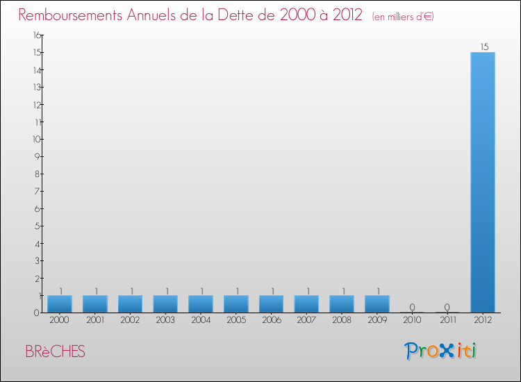 Evolution de l'annuité de la dette pour la commune de BRèCHES de 2000 à 2012 Annuités de la dette pour BRèCHES de 2000 à 2012