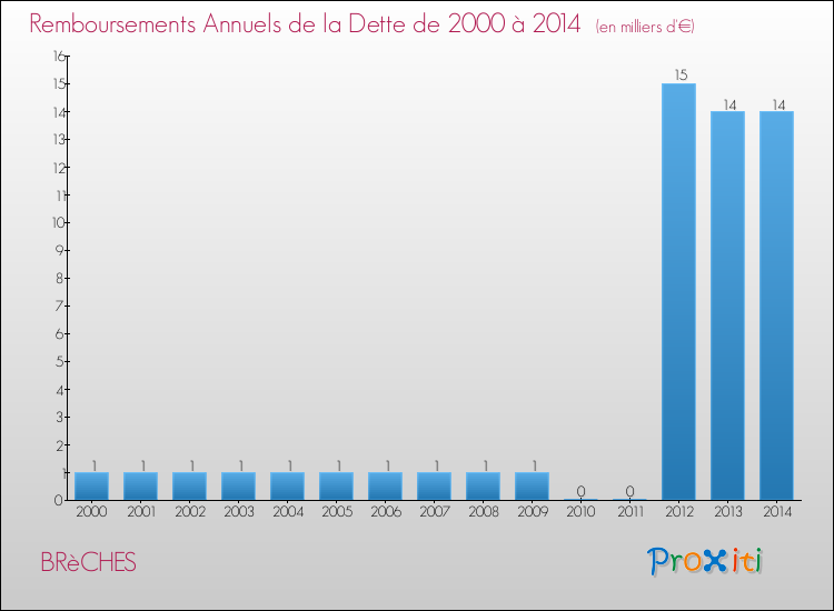Evolution de l'annuité de la dette pour la commune de BRèCHES de 2000 à 2014 Annuités de la dette pour BRèCHES de 2000 à 2014