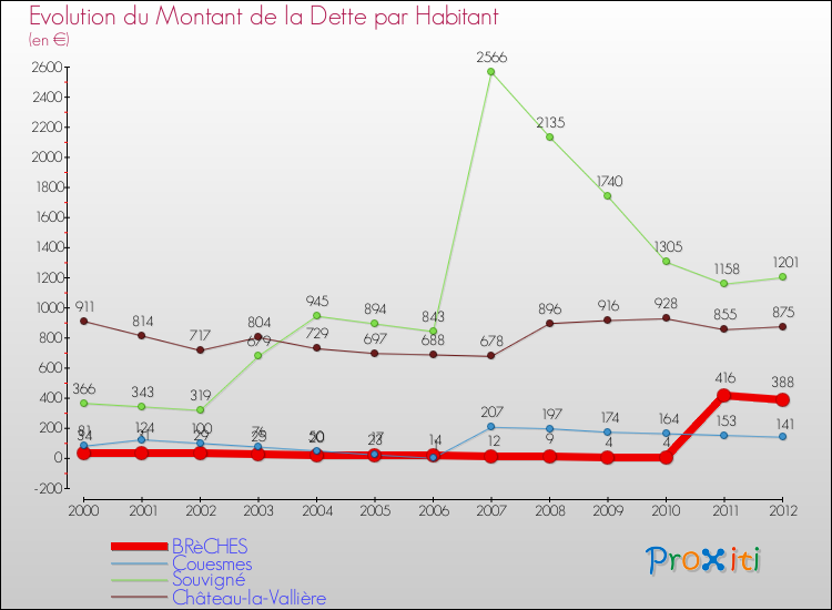 Evolution de la dette par habitant pour la commune de BRèCHES et les communes proches de 2000 à 2012 Comparaison de la dette par habitant pour BRèCHES et les communes voisines de 2000 à 2012