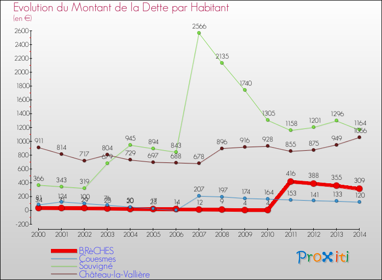 Evolution de la dette par habitant pour la commune de BRèCHES et les communes proches de 2000 à 2014 Comparaison de la dette par habitant pour BRèCHES et les communes voisines de 2000 à 2014