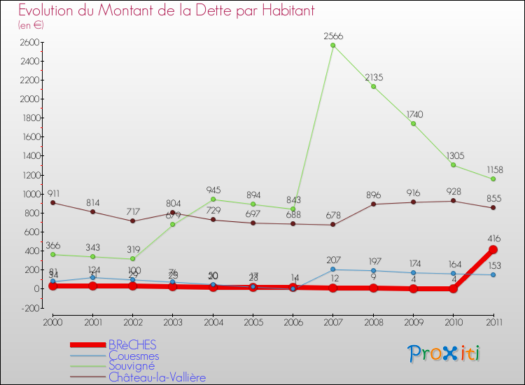 Evolution de la dette par habitant pour la commune de BRèCHES et les communes proches Comparaison de la dette par habitant pour BRèCHES et les communes voisines