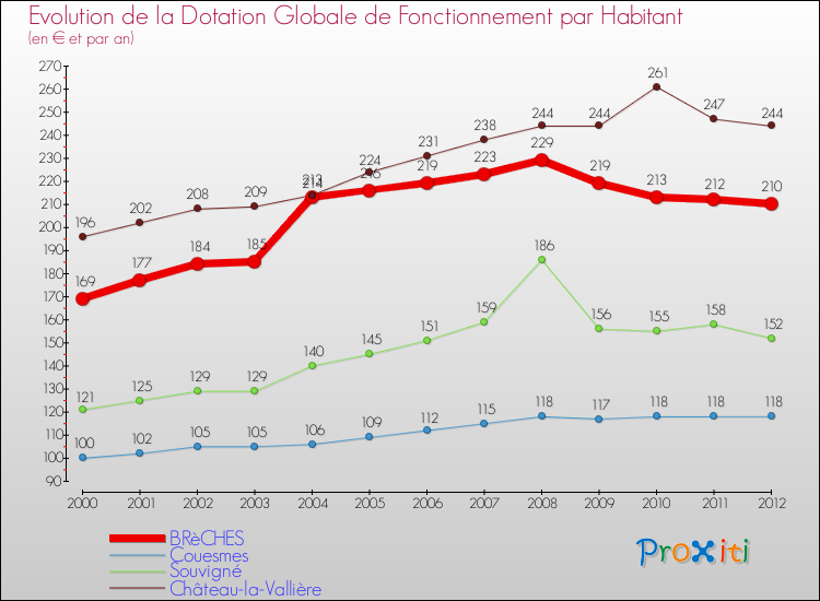 Evolution et montant de la dotation globale de fonctionnement par Habitant pour BRèCHES et les communes proches Comparaison des dotations globales de fonctionnement par habitant pour BRèCHES et les communes voisines