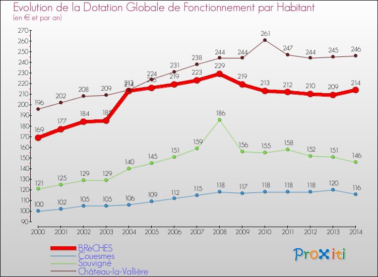 Evolution et montant de la dotation globale de fonctionnement par Habitant pour BRèCHES et les communes proches de 2000 à 2014. Comparaison des dotations globales de fonctionnement par habitant pour BRèCHES et les communes voisines de 2000 à 2014.