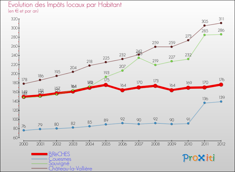 Evolution et montant des impôts locaux par Habitant pour BRèCHES et les communes proches Comparaison des impôts locaux par habitant pour BRèCHES et les communes voisines