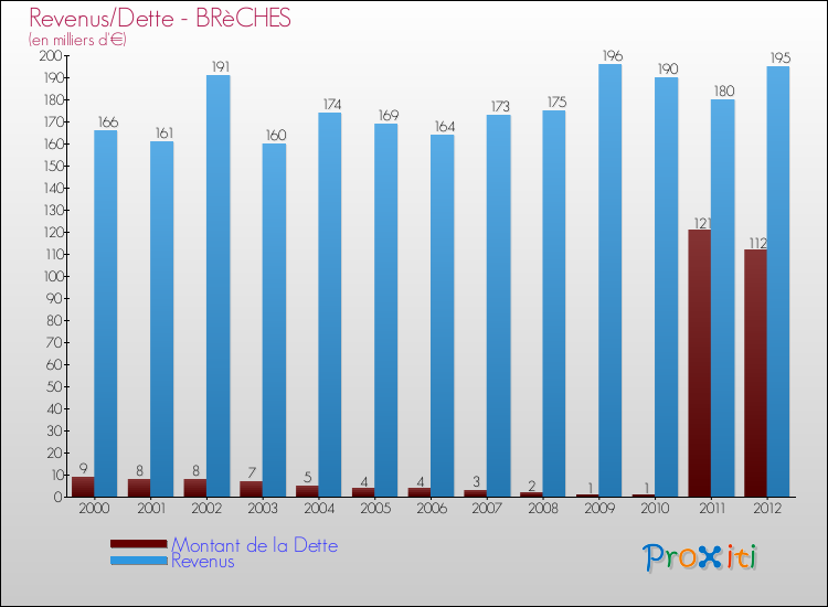 Evolution comparée de la dette et des revenus pour la commune de BRèCHES de 2000 à 2012 Comparaison de la dette et des revenus pour BRèCHES de 2000 à 2012