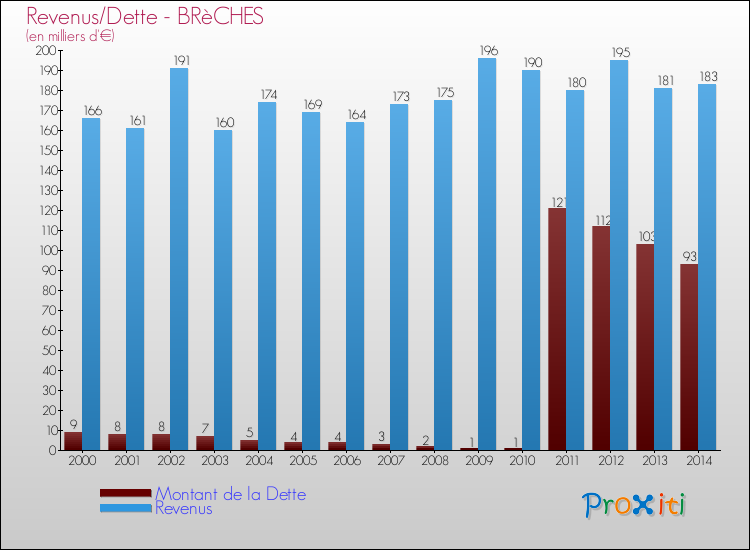 Evolution comparée de la dette et des revenus pour la commune de BRèCHES de 2000 à 2014 Comparaison de la dette et des revenus pour BRèCHES de 2000 à 2014
