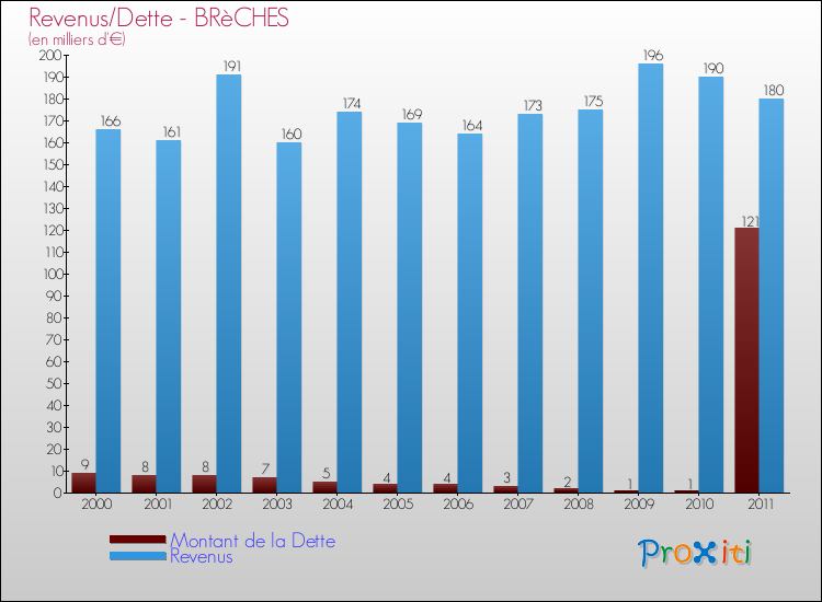 Evolution comparée de la dette et des revenus pour la commune de BRèCHES de 2000 à 2011 Comparaison de la dette et des revenus pour BRèCHES de 2000 à 2011