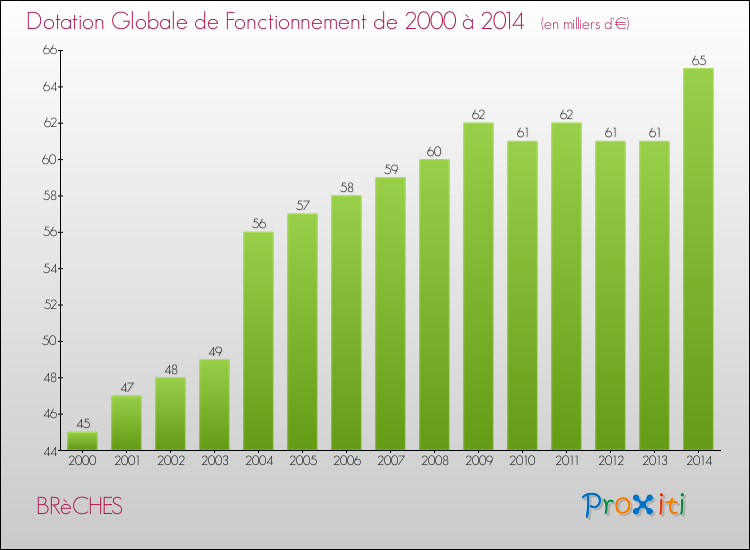 Evolution du montant de la Dotation Globale de Fonctionnement pour la commune de BRèCHES de 2000 à 2014 Evolution du montant de la Dotation Globale de Fonctionnement pour BRèCHES de 2000 à 2014