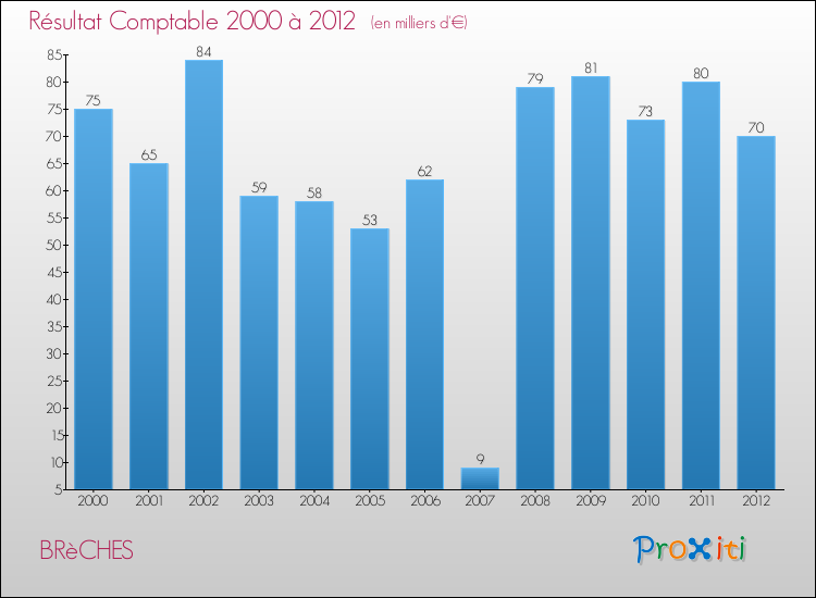 Evolution du résultat comptable pour la commune de BRèCHES de 2000 à 2012 Evolution du résultat comptable pour BRèCHES de 2000 à 2012