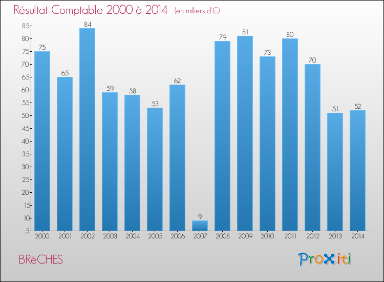 Evolution du résultat comptable pour la commune de BRèCHES de 2000 à 2014 Evolution du résultat comptable pour BRèCHES de 2000 à 2014