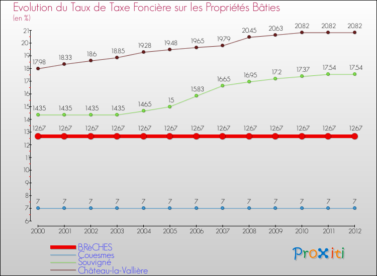 Evolution du taux de la taxe foncière sur le bati pour BRèCHES et les communes proches de 2000 à 2012 Comparaison des taux de taxe foncière sur le bati pour BRèCHES et les communes voisines de 2000 à 2012