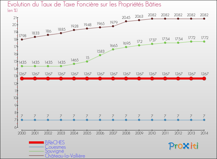 Evolution du taux de la taxe foncière sur le bati pour BRèCHES et les communes proches de 2000 à 2014 Comparaison des taux de taxe foncière sur le bati pour BRèCHES et les communes voisines de 2000 à 2014