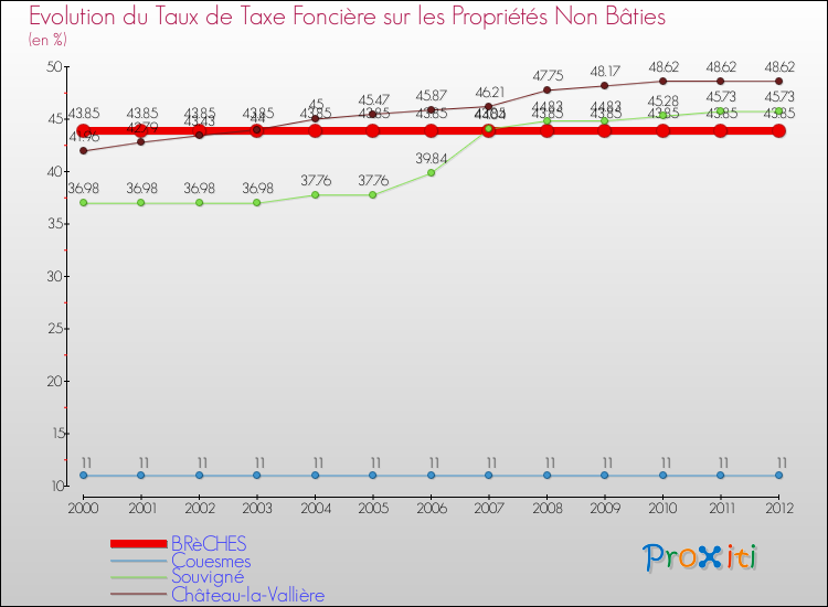 Evolution du taux de la taxe foncière sur les immeubles et terrains non batis pour BRèCHES et les communes proches de 2000 à 2012 Comparaison des taux de la taxe foncière sur les immeubles et terrains non batis pour BRèCHES et les communes voisines de 2000 à 2012