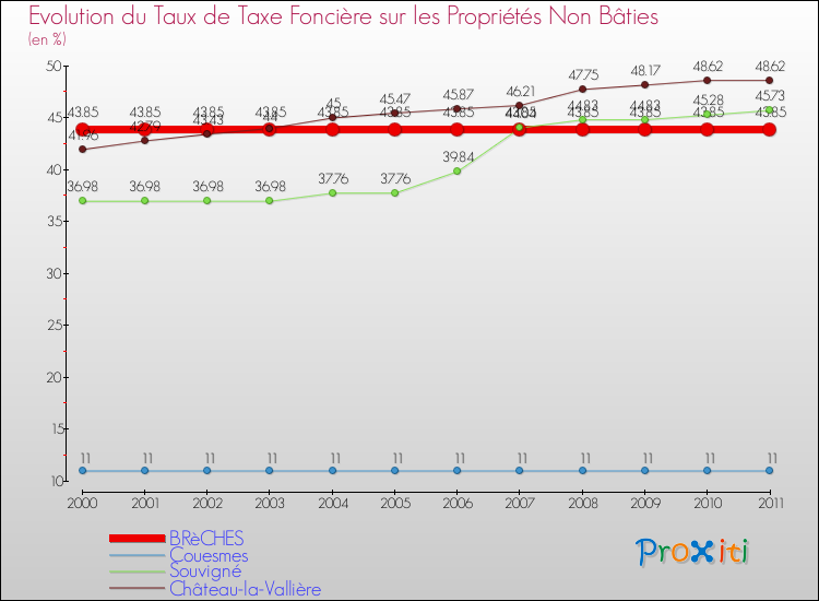 Evolution du taux de la taxe foncière sur les immeubles et terrains non batis pour BRèCHES et les communes proches Comparaison des taux de la taxe foncière sur les immeubles et terrains non batis pour BRèCHES et les communes voisines