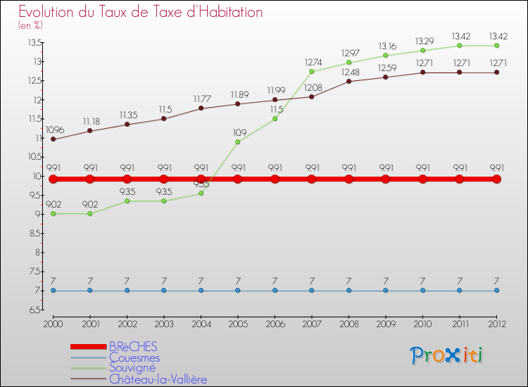 Evolution du taux de la taxe d'habitation pour BRèCHES et les communes proches Comparaison des taux de la taxe d'habitation pour BRèCHES et les communes voisines
