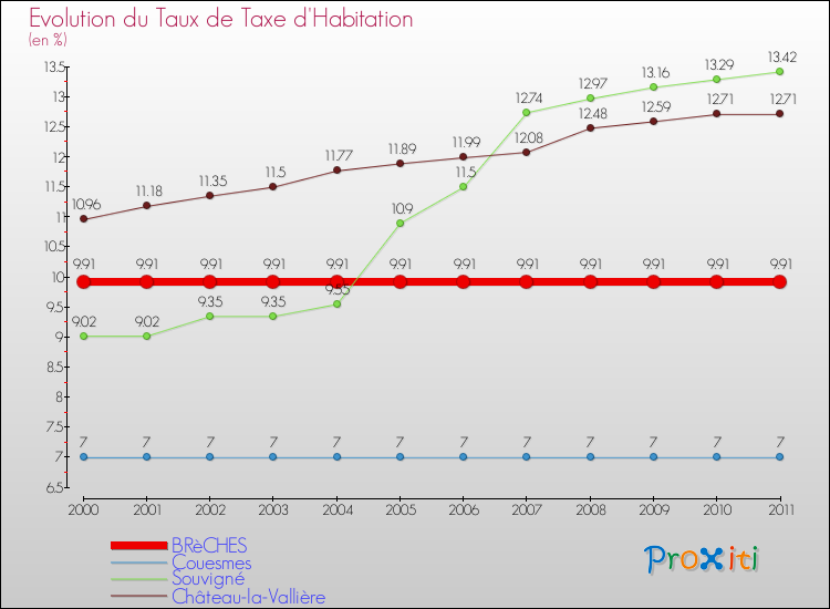 Evolution du taux de la taxe d'habitation pour BRèCHES et les communes proches Comparaison des taux de la taxe d'habitation pour BRèCHES et les communes voisines