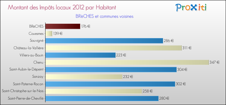 Montant des impôts locaux par Habitant pour BRèCHES et les communes proches Comparaison des impôts locaux par habitant pour BRèCHES et les communes voisines