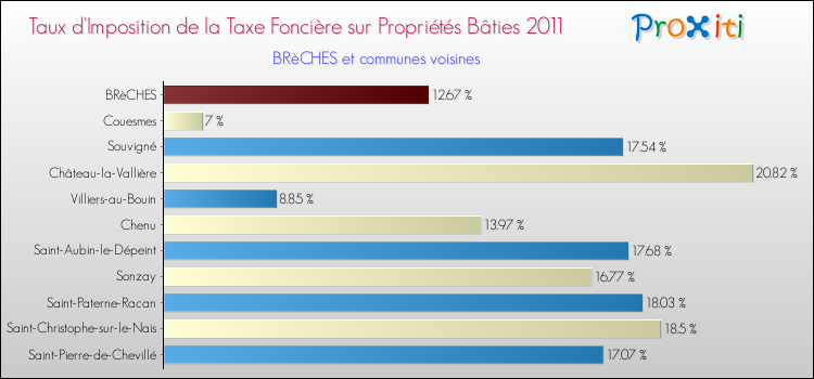 Taux d'imposition de la taxe foncière sur le bati 2011 pour BRèCHES et les communes proches Comparaison des taux d'imposition de la taxe foncière sur le bati 2011 pour BRèCHES et les communes voisines