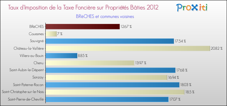Taux d'imposition de la taxe foncière sur le bati 2012 pour BRèCHES et les communes proches Comparaison des taux d'imposition de la taxe foncière sur le bati 2012 pour BRèCHES et les communes voisines
