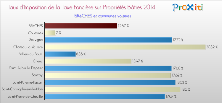 Taux d'imposition de la taxe foncière sur le bati 2014 pour BRèCHES et les communes proches Comparaison des taux d'imposition de la taxe foncière sur le bati 2014 pour BRèCHES et les communes voisines