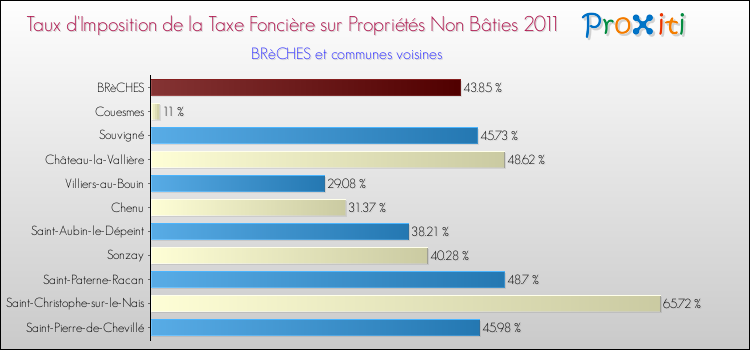 Taux d'imposition de la taxe foncière sur les immeubles et terrains non batis 2011 pour BRèCHES et les communes proches Comparaison des taux d'imposition de la taxe foncière sur les immeubles et terrains non batis 2011 pour BRèCHES et les communes voisines